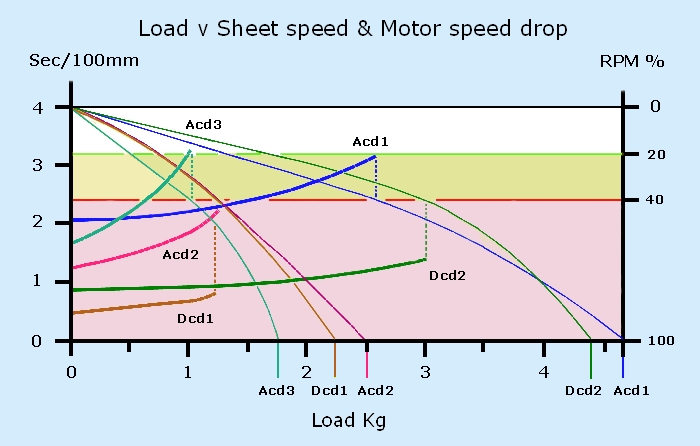 load v speed and RPM